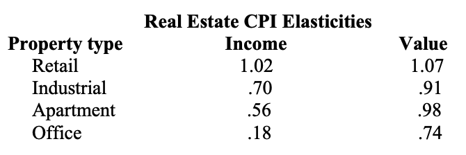 Real Estate Consumer Price Index